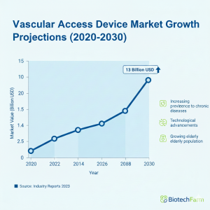 vascular access market growth