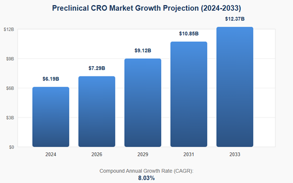pre clinical cro growth