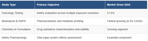pre clinical study types