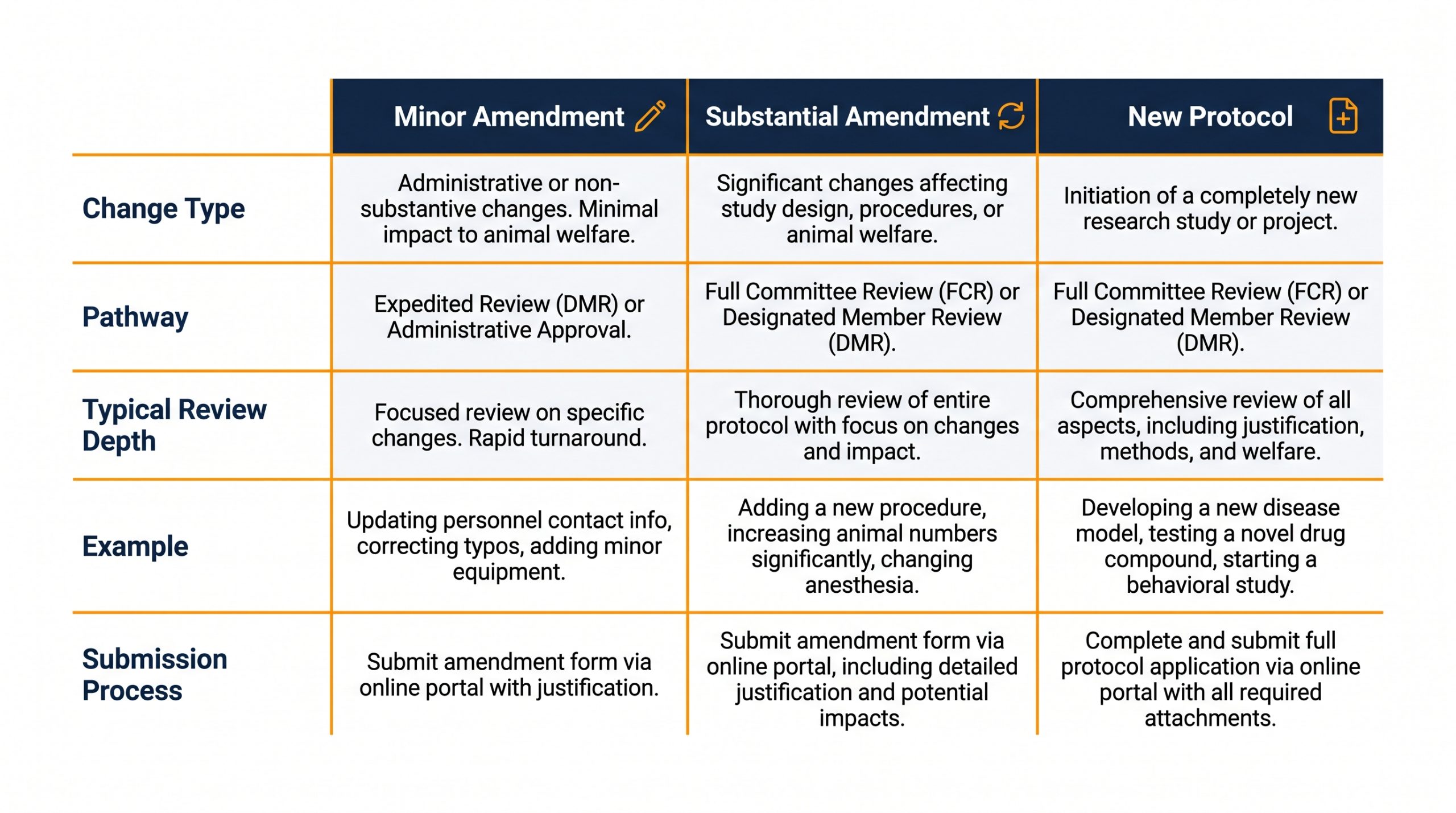 Comparing Amendment, Renewal, and New IACUC Protocol Submission