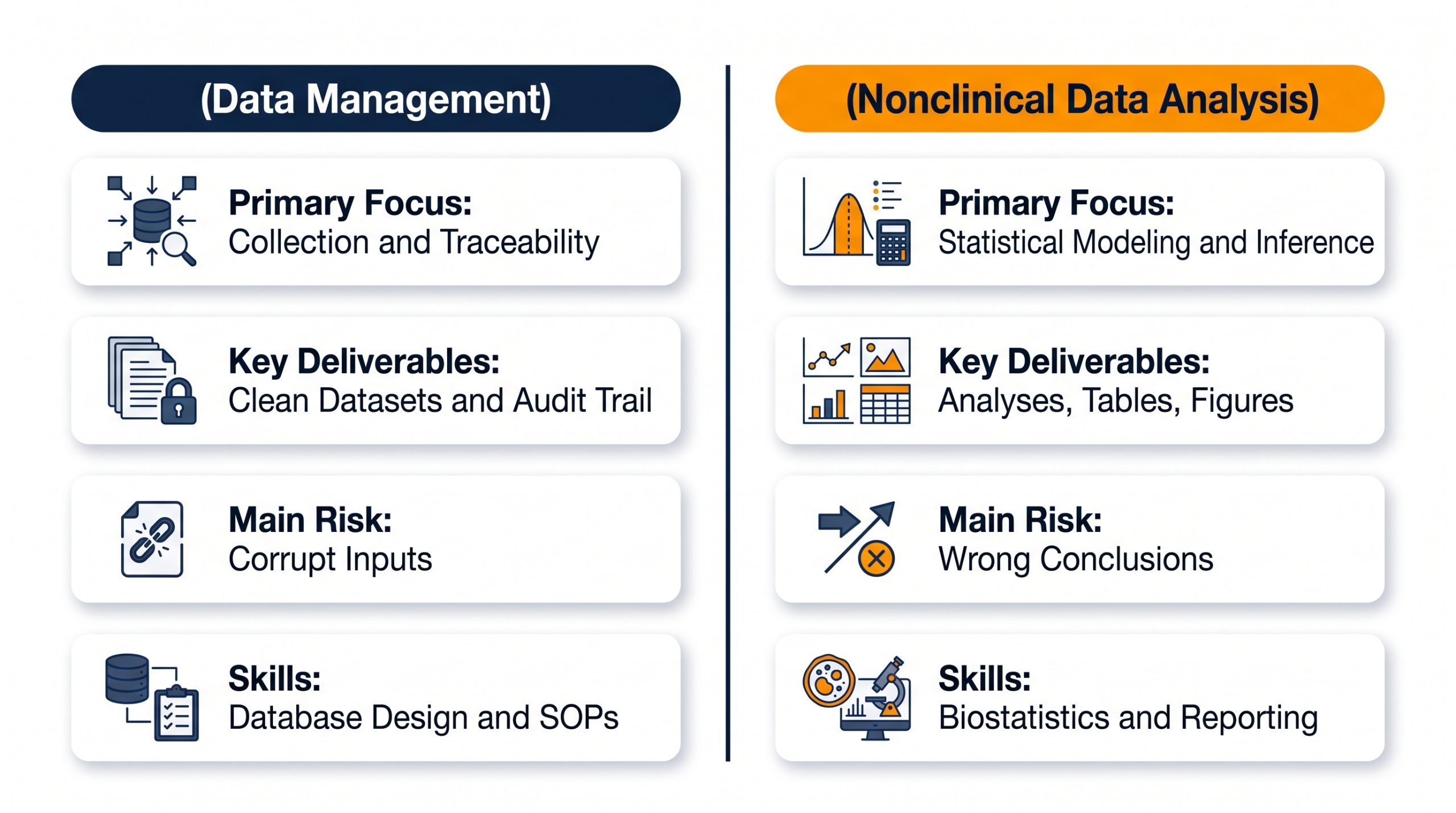 Nonclinical data analysis vs data management in preclinical research