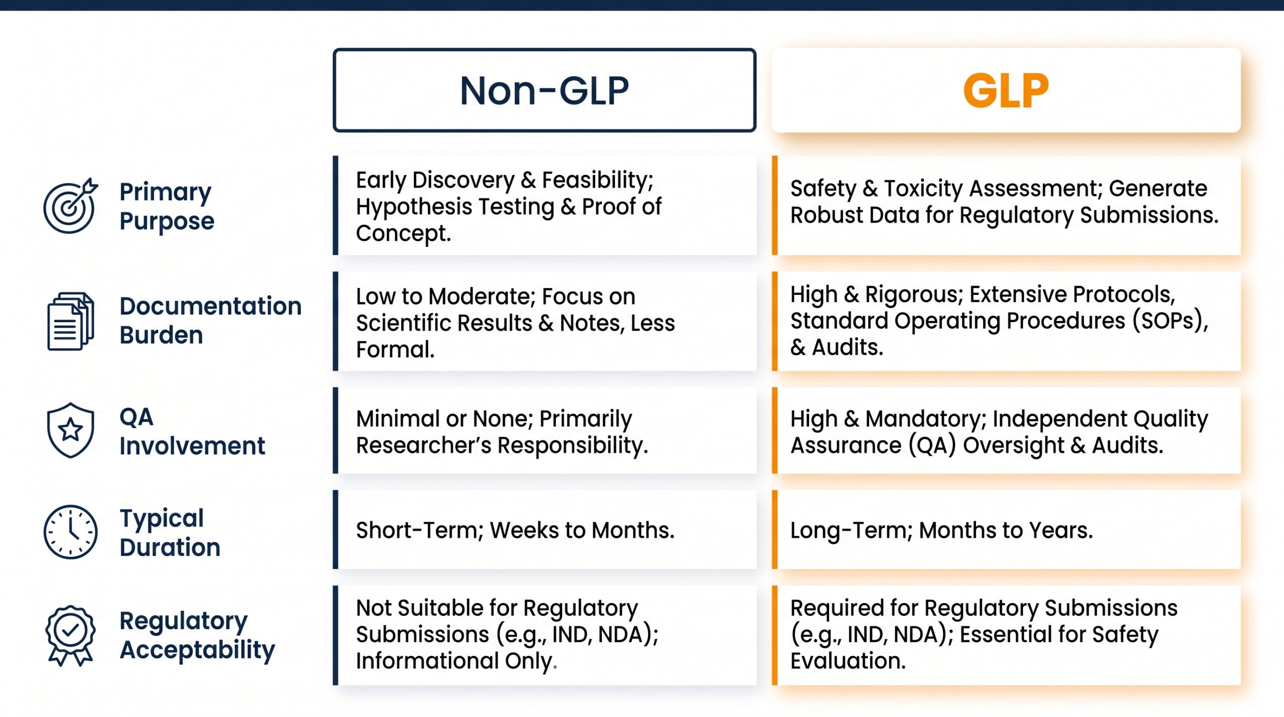 Comparison Table: Non-GLP vs GLP Preclinical Studies