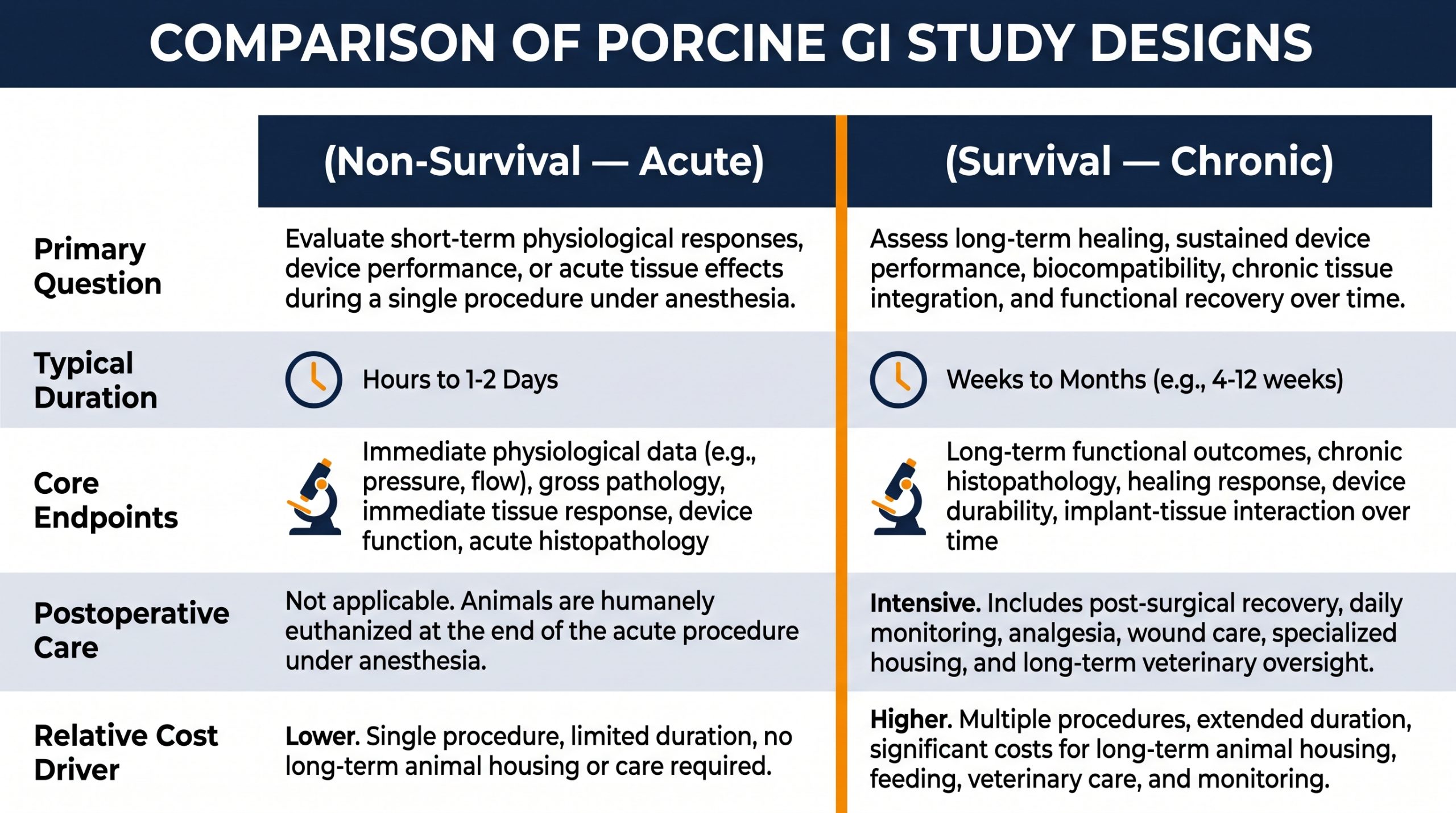 Non-survival versus survival pig study design comparison